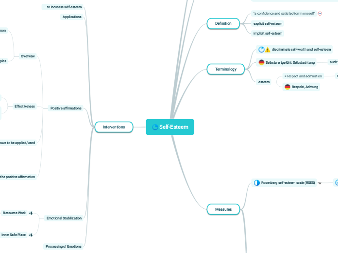 self-esteem-mind-map